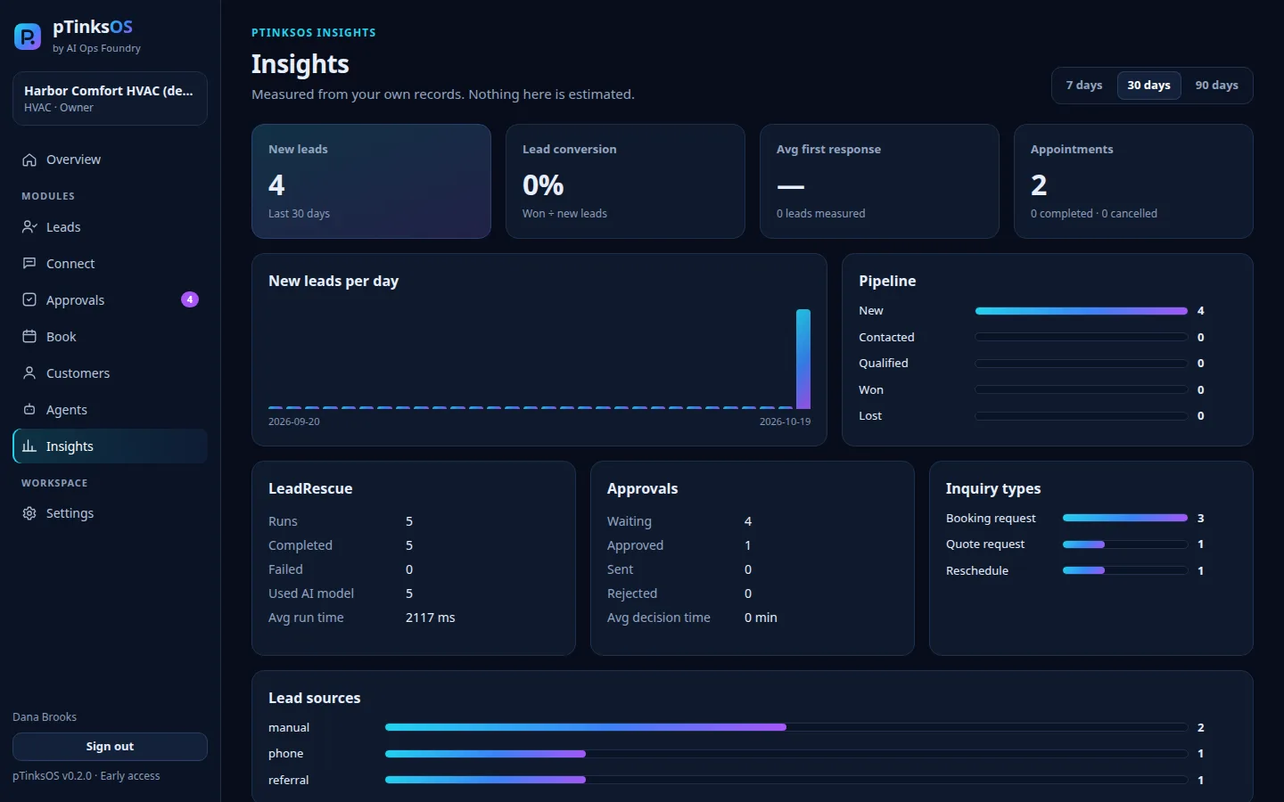 pTinksOS Insights screen with new leads per day, pipeline, LeadRescue runs, approvals and inquiry types