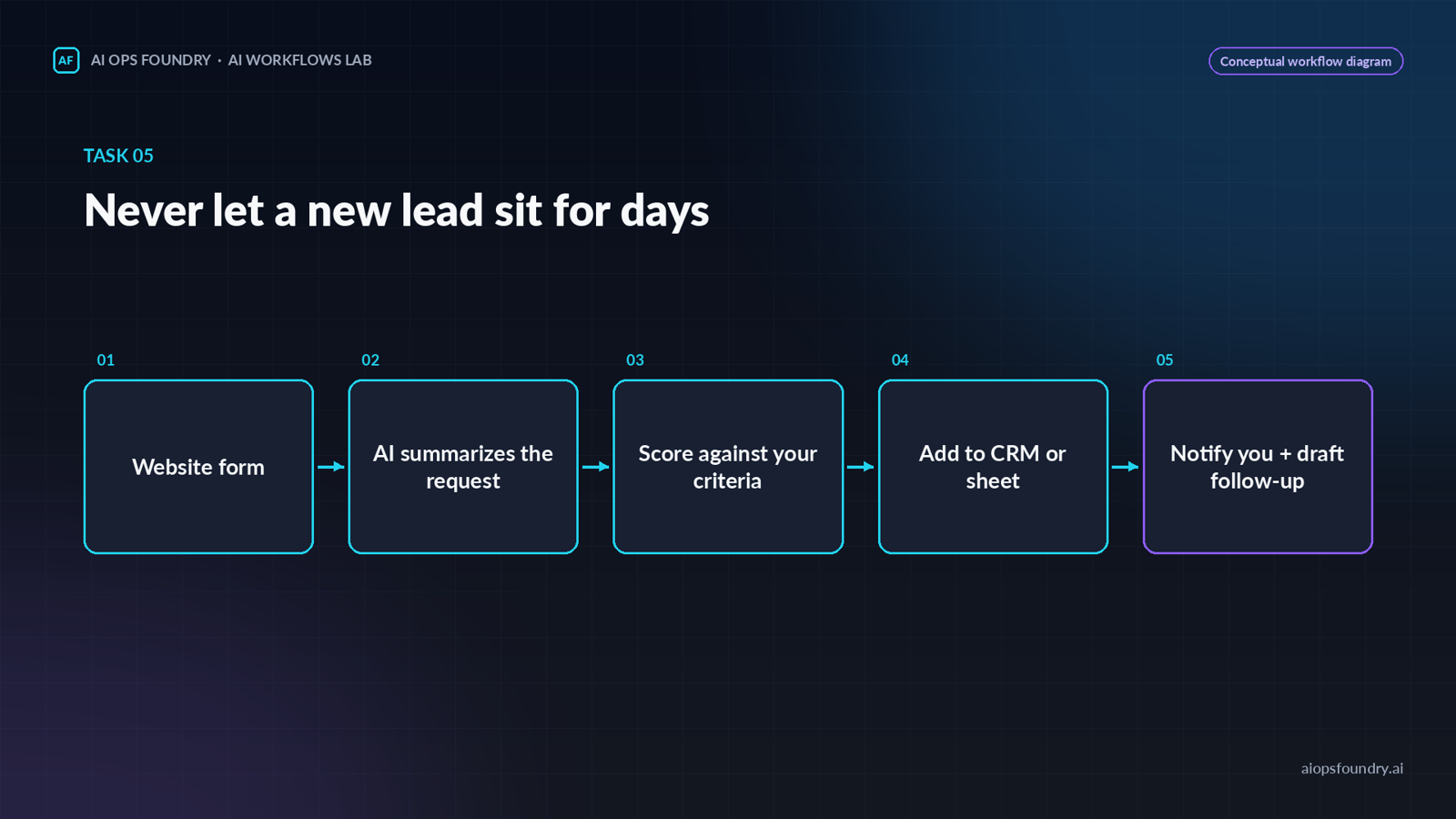 Lead intake workflow: form, AI summary, scoring, CRM, notification and draft