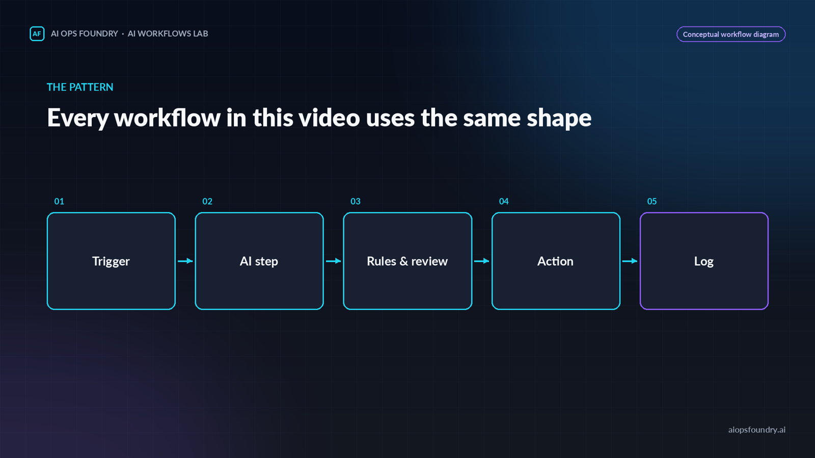 The five-part workflow pattern: Trigger, AI step, Rules and review, Action, Log